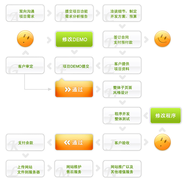 網(wǎng)站制作流程
