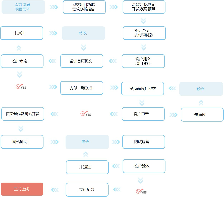 網(wǎng)站建設(shè)流程